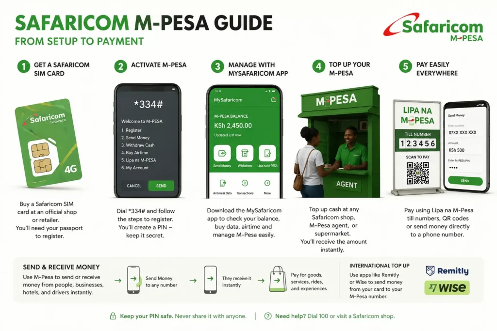kenya safaricom guide